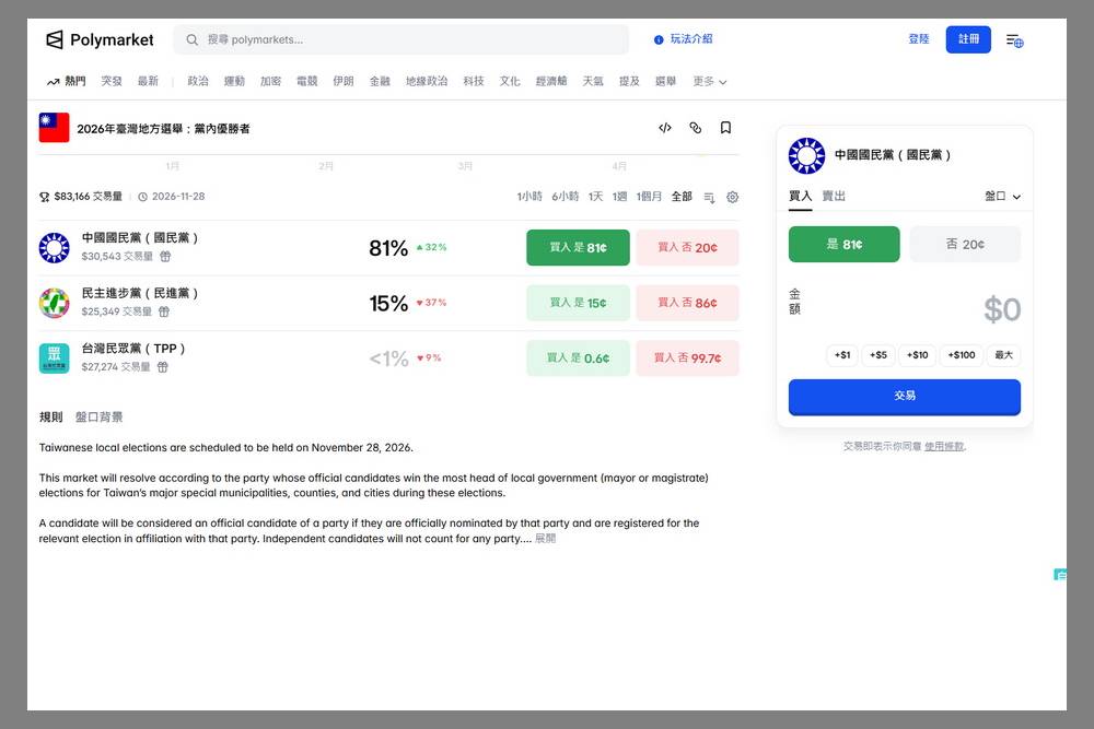 「Polymarket」賭盤肆虐　桃檢也查獲賭客2萬交保