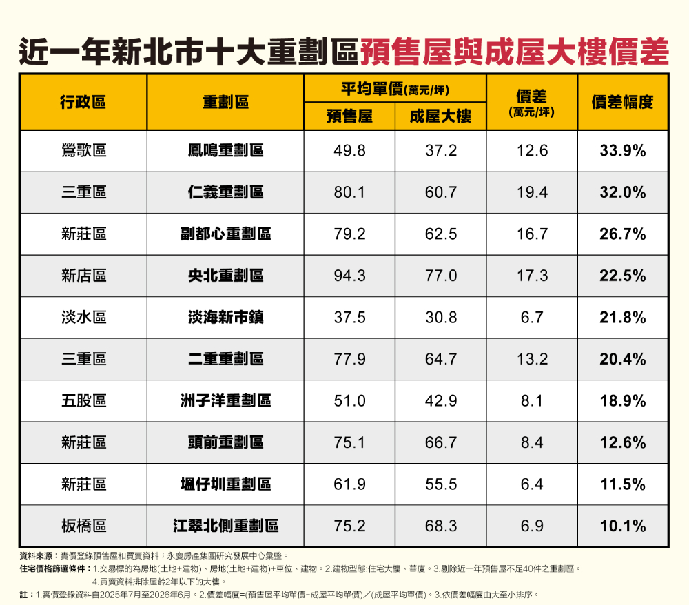 永慶房屋揭新北重劃區近一年預售、成屋價差　鳳鳴、仁義每坪價差逾三成 11