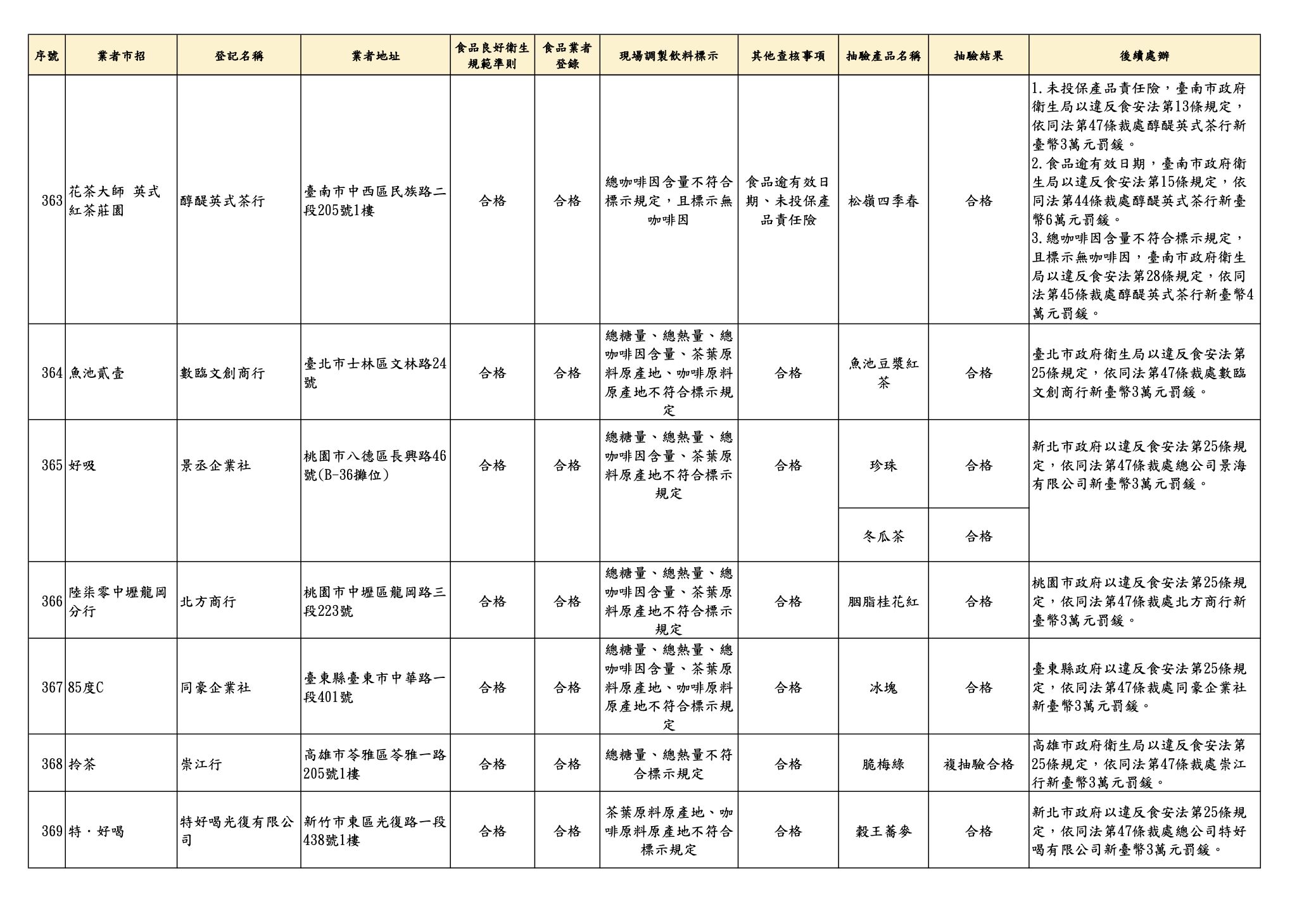 抽驗！青山「天蟬紅茶」腸桿菌超標百倍　大苑子、八曜也標示出包 29