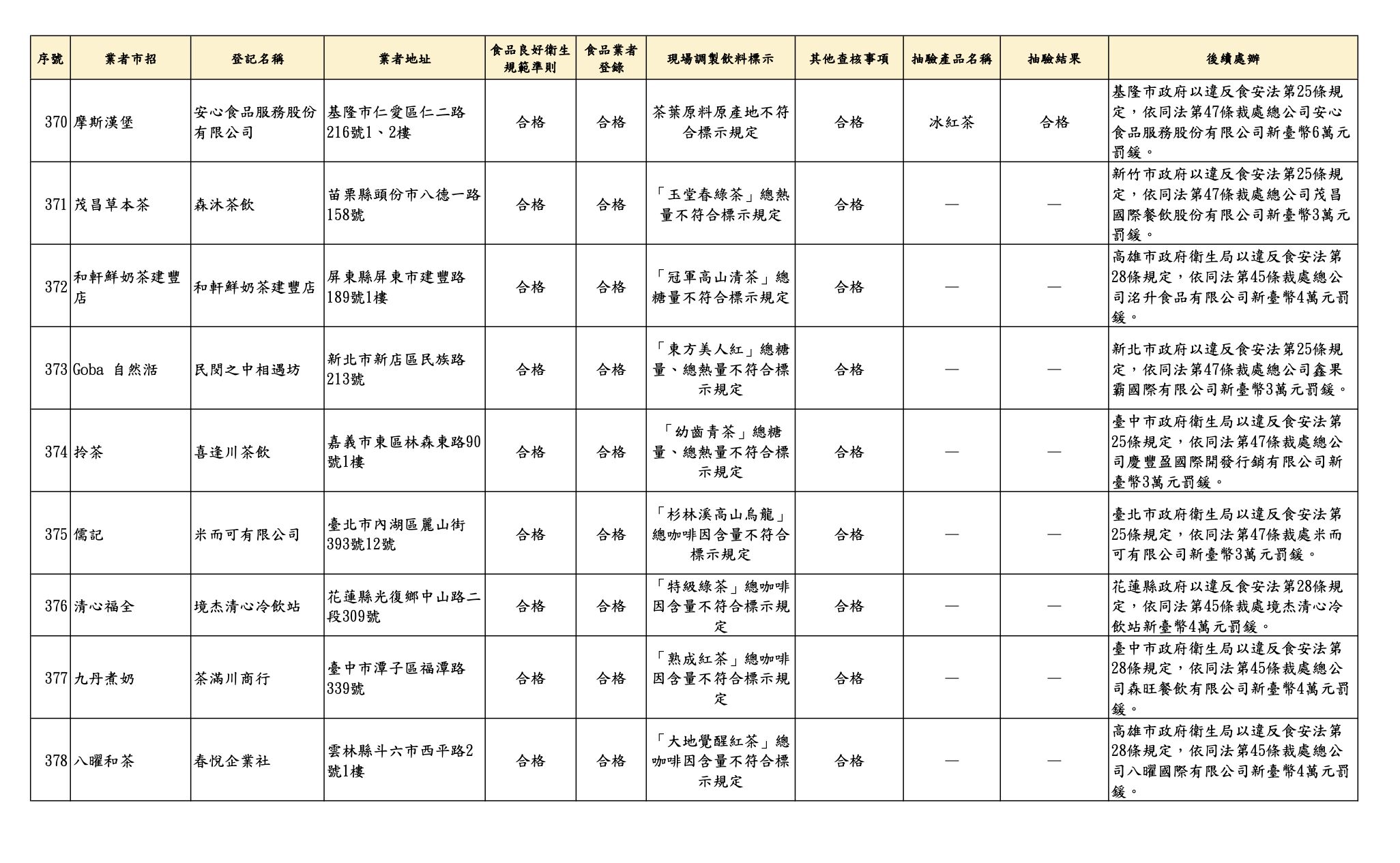 抽驗！青山「天蟬紅茶」腸桿菌超標百倍　大苑子、八曜也標示出包 31