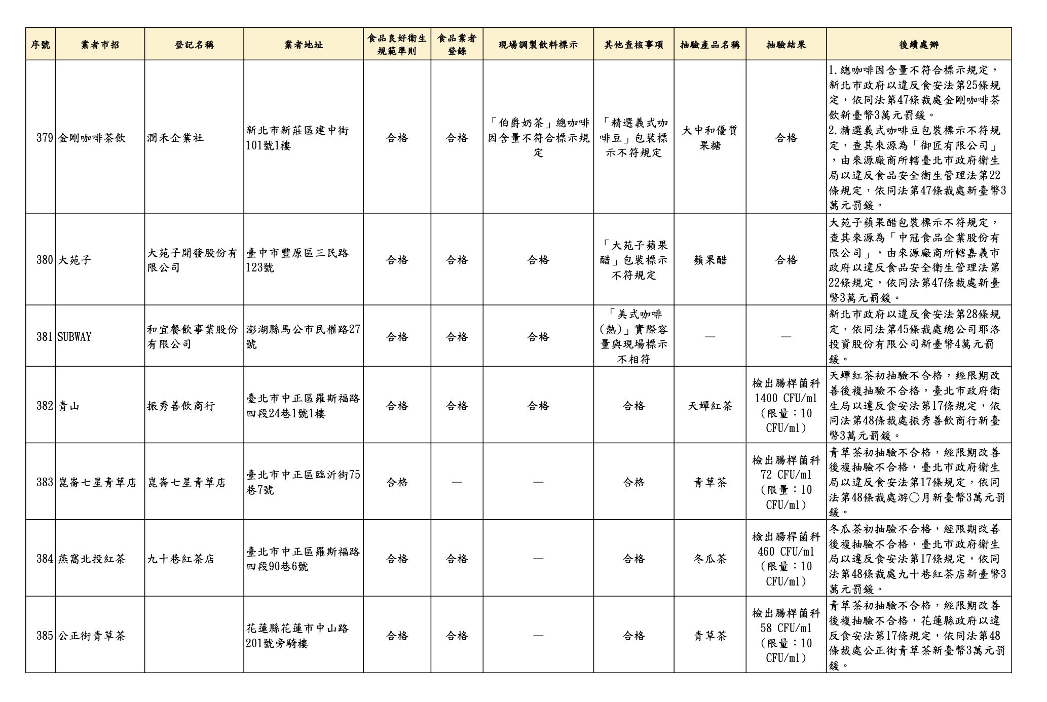 抽驗！青山「天蟬紅茶」腸桿菌超標百倍　大苑子、八曜也標示出包 33