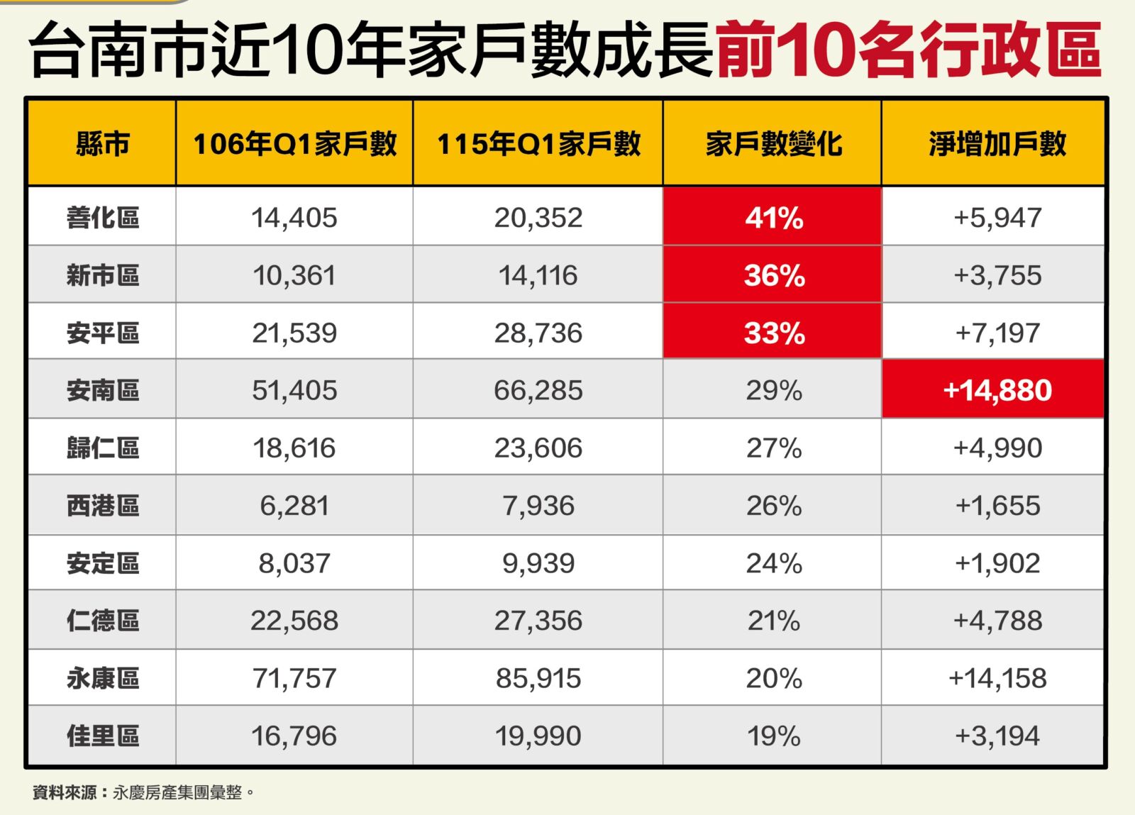 南科磁吸效應台南家戶成長榜揭曉　永慶統計：善化區大增41%奪冠 8