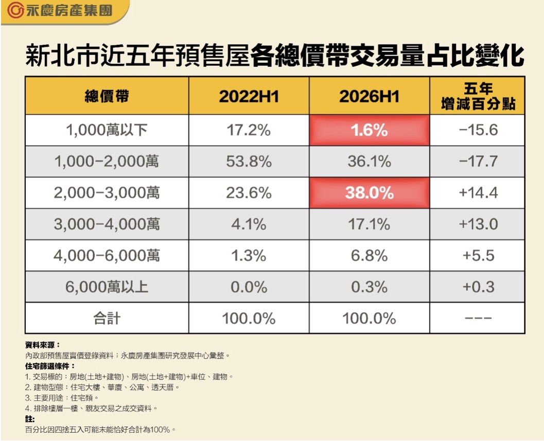 新北「千萬預售屋」快絕跡 永慶房屋：2千至3千萬元成購屋主戰場 15