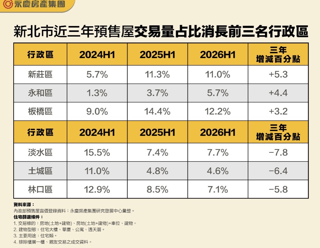 新北「千萬預售屋」快絕跡 永慶房屋：2千至3千萬元成購屋主戰場 17