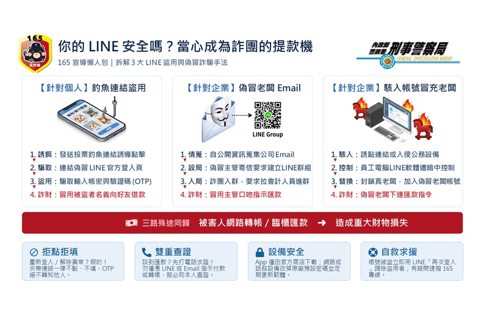 老闆突然LINE你匯款 刑事局提醒當心冒名主管詐財陷阱 6 cnews204260919a01