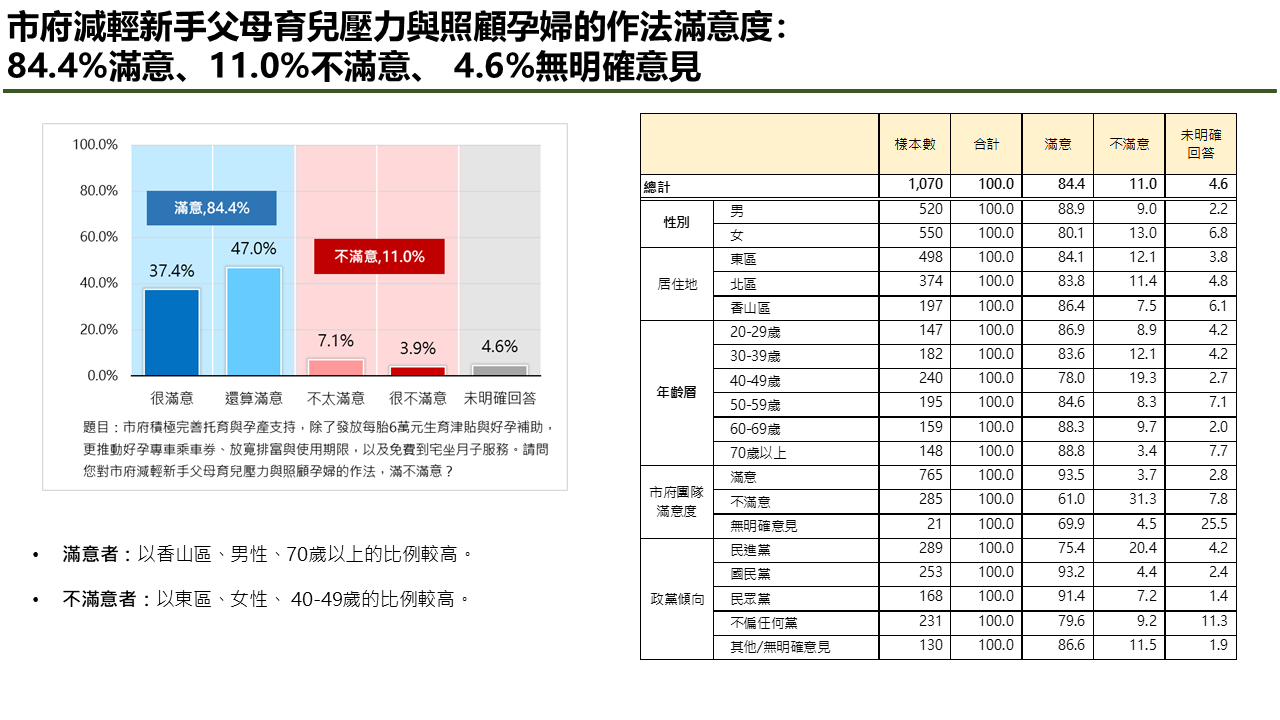【匯流民調】4-1最新新竹市施政滿意度調查 逾七成市民肯定新竹市長高虹安與新竹市府團隊施政表現 33