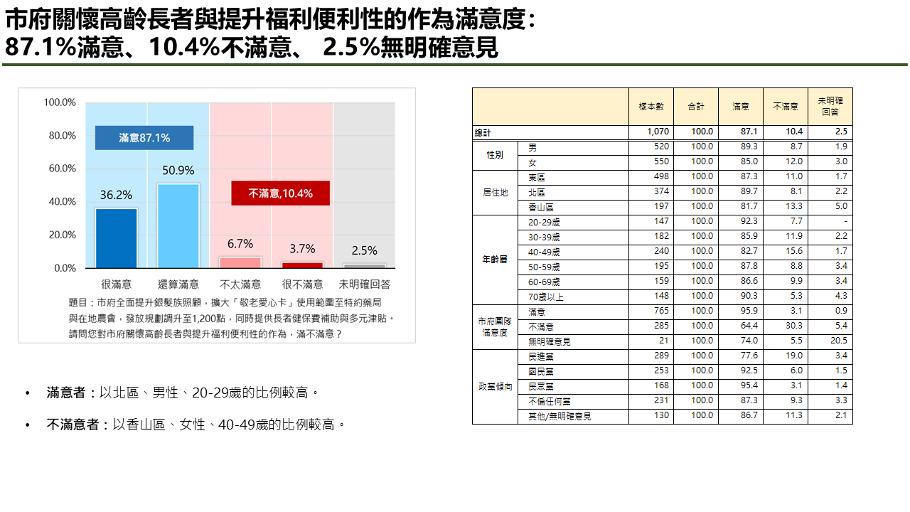 【匯流民調】4-1最新新竹市施政滿意度調查 逾七成市民肯定新竹市長高虹安與新竹市府團隊施政表現 35