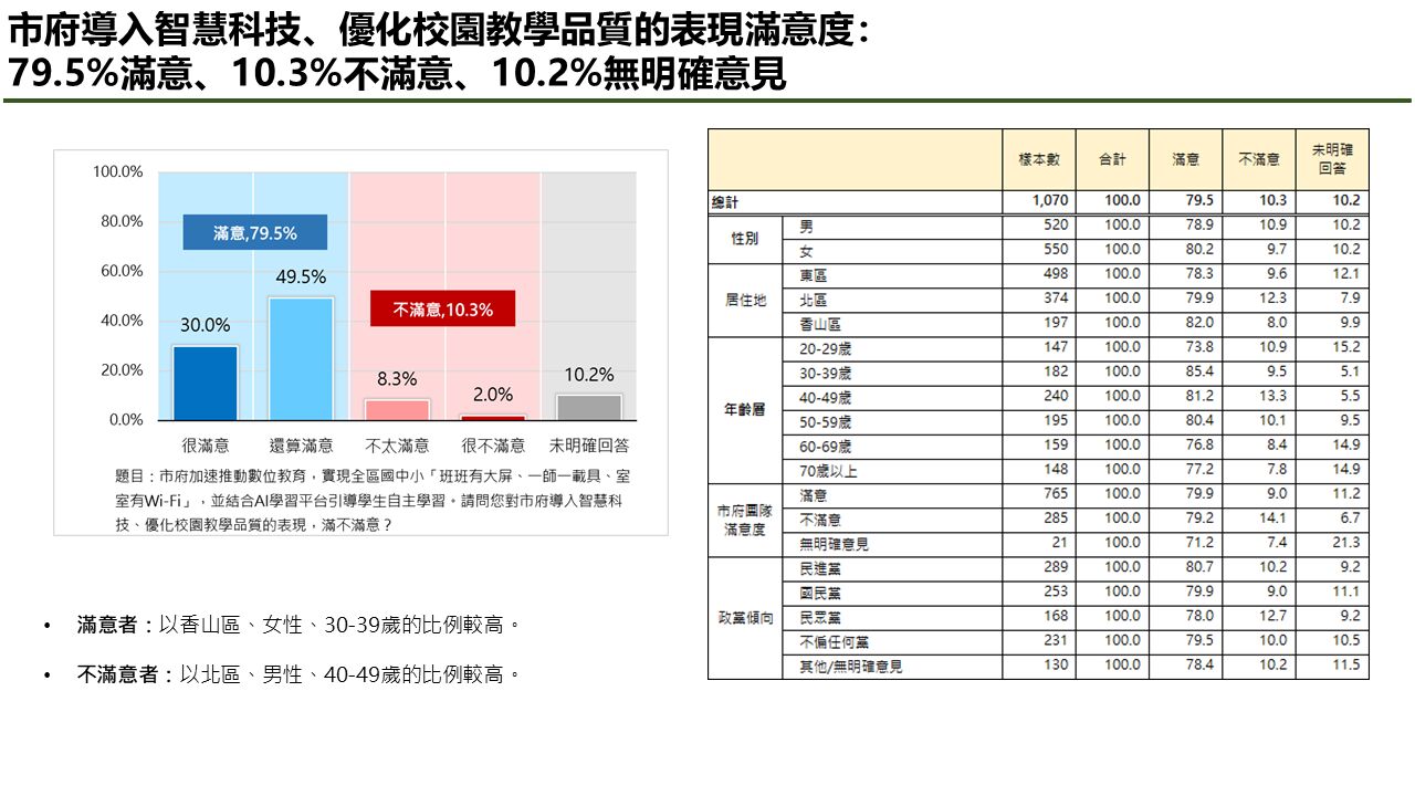 【匯流民調】4-1最新新竹市施政滿意度調查 逾七成市民肯定新竹市長高虹安與新竹市府團隊施政表現 37