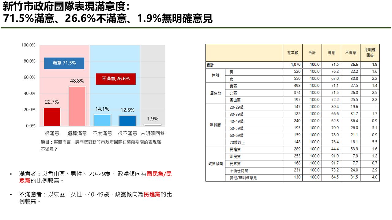 【匯流民調】4-1最新新竹市施政滿意度調查 逾七成市民肯定新竹市長高虹安與新竹市府團隊施政表現 41