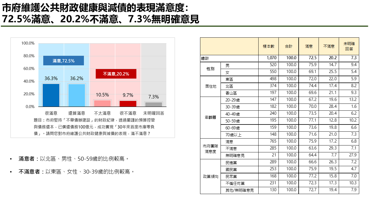 【匯流民調】4-1最新新竹市施政滿意度調查 逾七成市民肯定新竹市長高虹安與新竹市府團隊施政表現 31