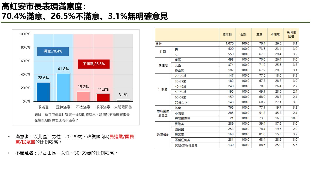 【匯流民調】4-2 最新新竹市長選情民調 下屆新竹市長參選人支持度 高虹安獲得近半新竹市民表態力挺 民進黨莊競程排名第二 27