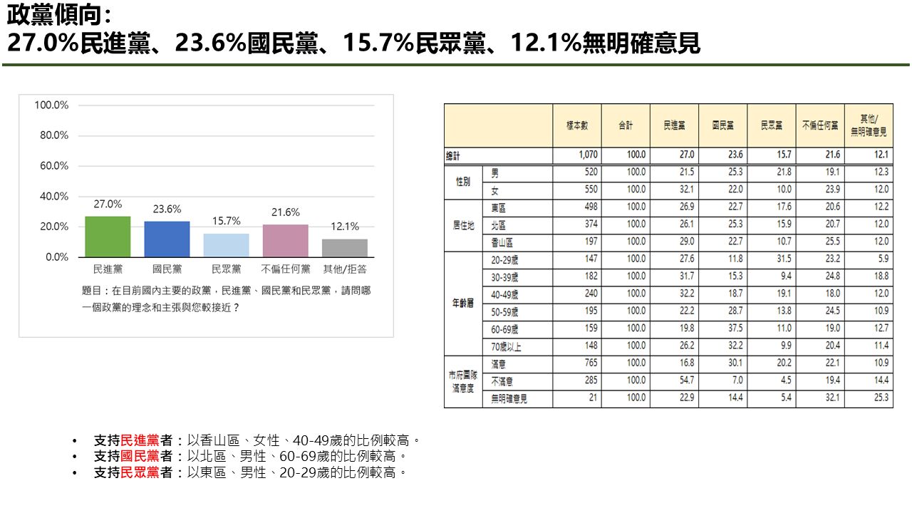【匯流民調】4-2 最新新竹市長選情民調 下屆新竹市長參選人支持度 高虹安獲得近半新竹市民表態力挺 民進黨莊競程排名第二 35
