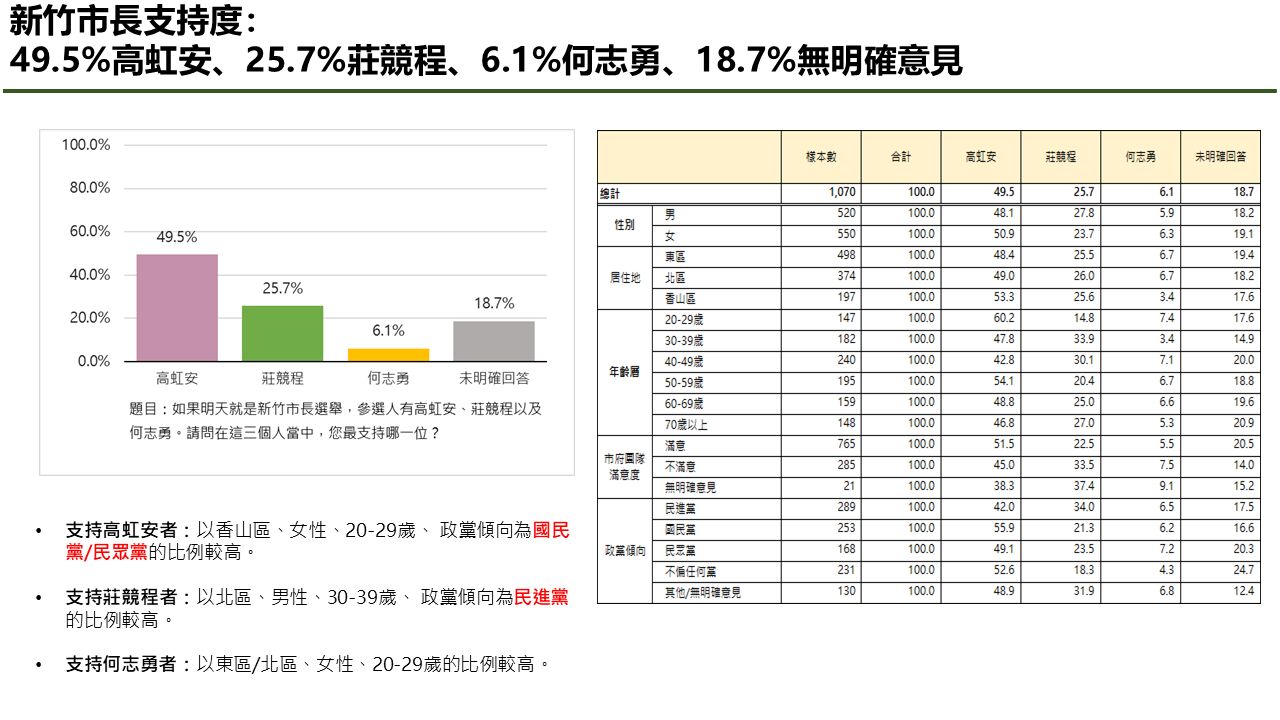 【匯流民調】4-2 最新新竹市長選情民調 下屆新竹市長參選人支持度 高虹安獲得近半新竹市民表態力挺 民進黨莊競程排名第二 33