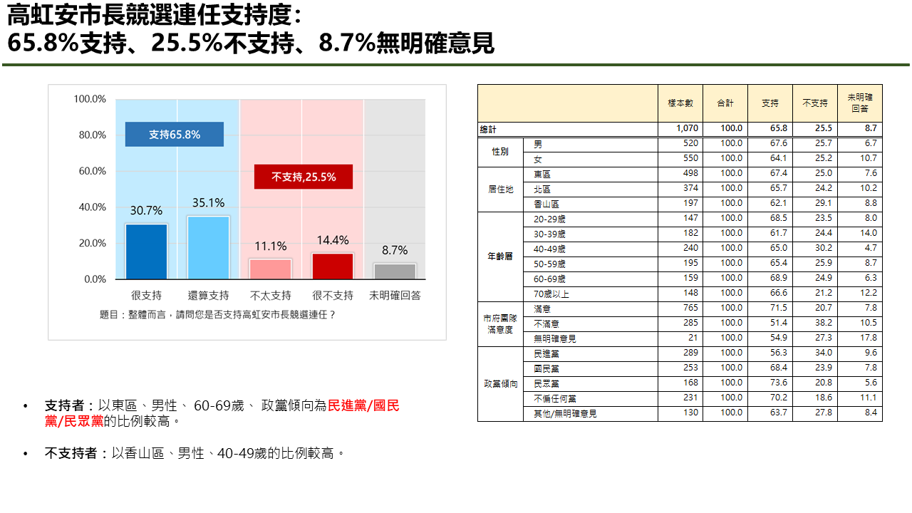 【匯流民調】4-2 最新新竹市長選情民調 下屆新竹市長參選人支持度 高虹安獲得近半新竹市民表態力挺 民進黨莊競程排名第二 31