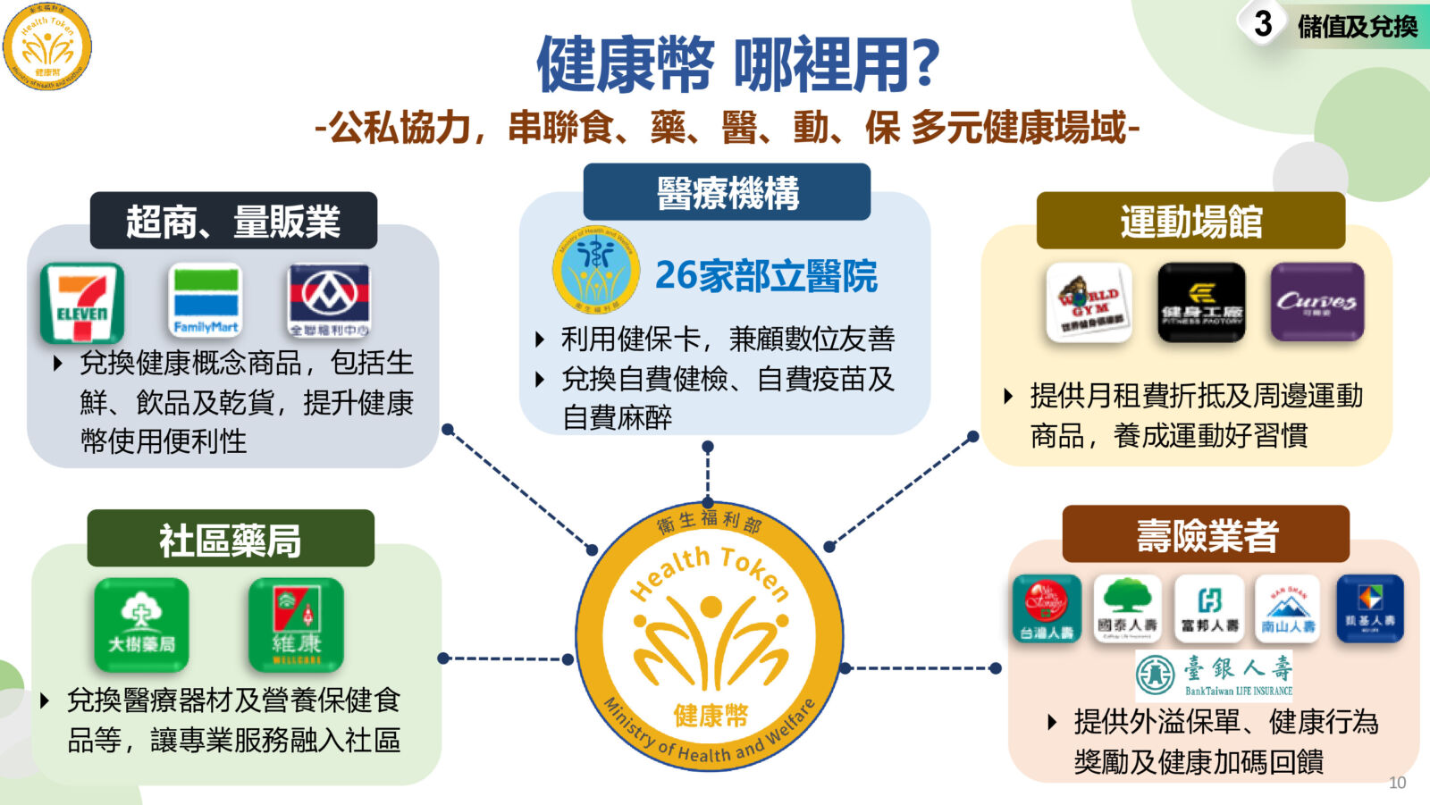1幣1元「健康幣」怎麼賺? 六張圖表一次看懂攻略 16 1幣1元「健康幣」怎麼賺? 六張圖表一次看懂攻略 15