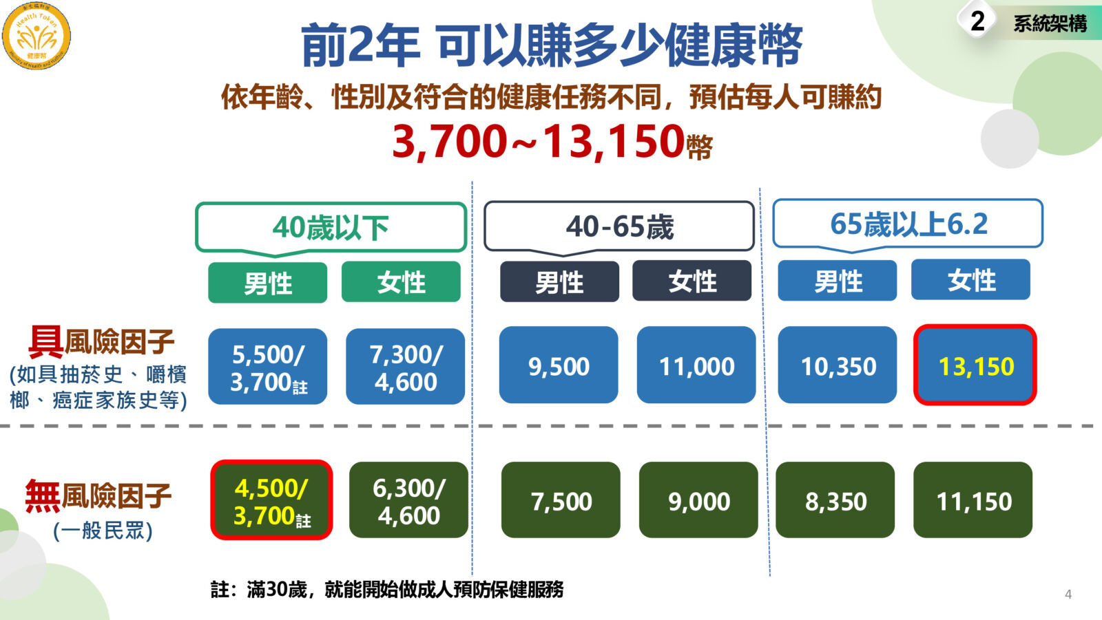 1幣1元「健康幣」怎麼賺? 六張圖表一次看懂攻略 20 1幣1元「健康幣」怎麼賺? 六張圖表一次看懂攻略 19