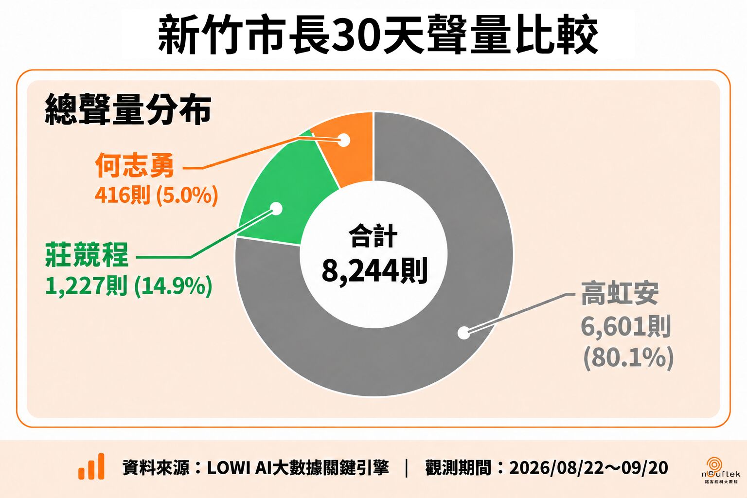【匯流民調4-3】《LOWI AI大數據》新竹市三腳督角力最新指標：高虹安話題熱度居首 莊競程主打交通政見搶攻好感 23