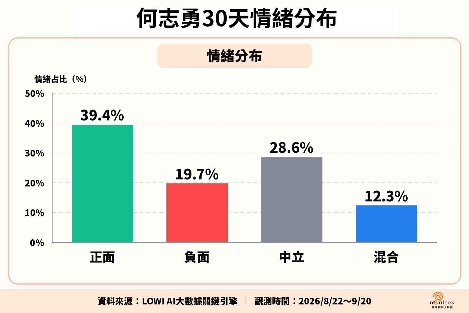【匯流民調4-3】《LOWI AI大數據》新竹市三腳督角力最新指標：高虹安話題熱度居首 莊競程主打交通政見搶攻好感 29