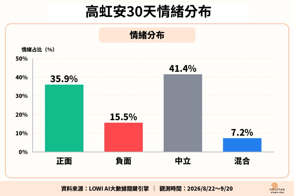【匯流民調4-3】《LOWI AI大數據》新竹市三腳督角力最新指標：高虹安話題熱度居首 莊競程主打交通政見搶攻好感 25