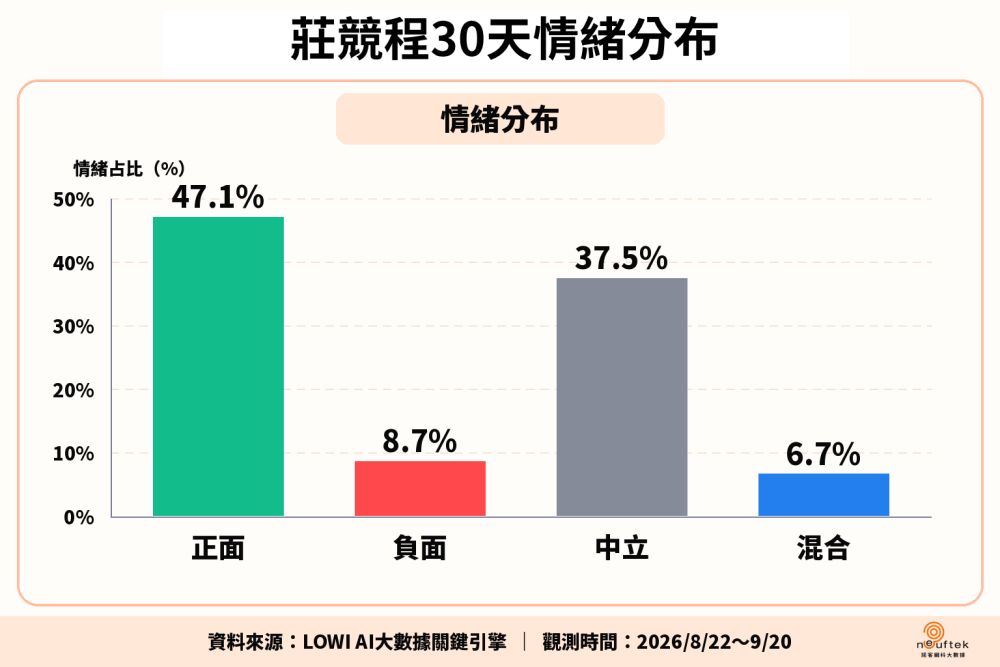 【匯流民調4-3】《LOWI AI大數據》新竹市三腳督角力最新指標：高虹安話題熱度居首 莊競程主打交通政見搶攻好感 27
