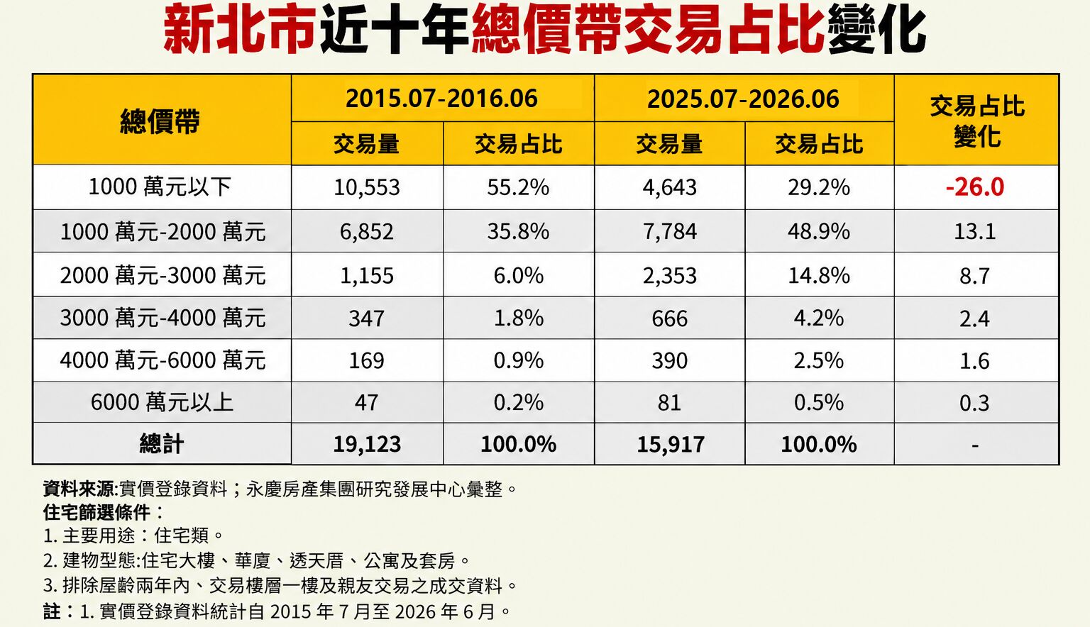 永慶統計近十年雙北購屋主力總價上移　北市千萬內住宅低於一成 17