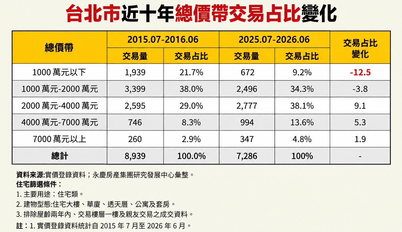 永慶統計近十年雙北購屋主力總價上移　北市千萬內住宅低於一成 15