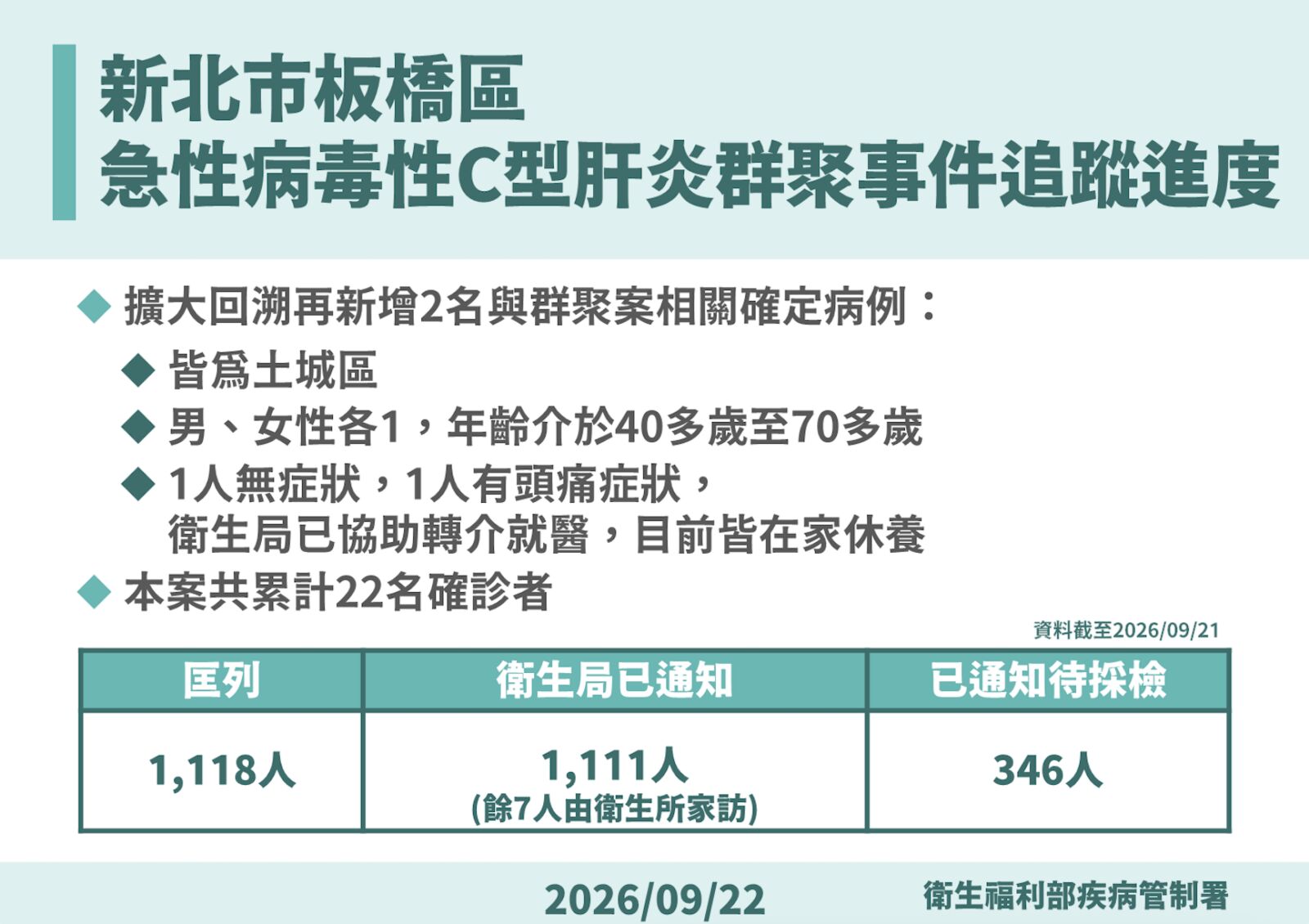 打針染C肝再+2例 召回名單驚見4人已死亡!疾管署將釐清死因 12 打針染C肝再+2例 召回名單驚見4人已死亡!疾管署將釐清死因 11