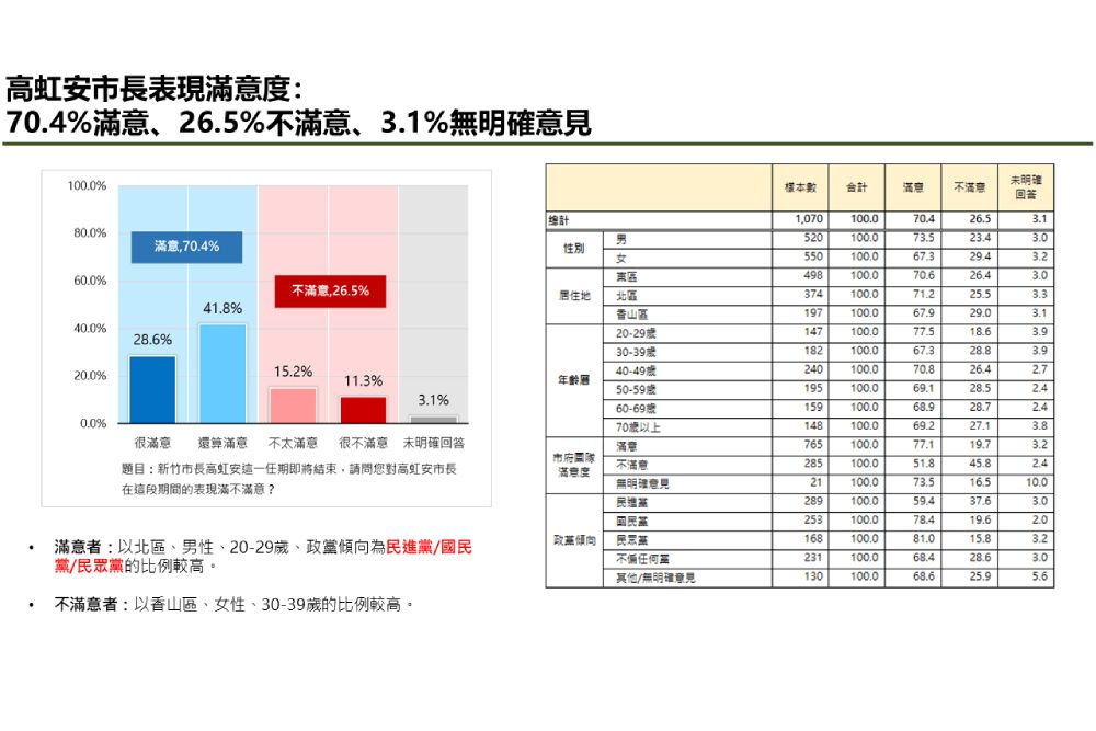 【匯流民調4-4】高虹安施政滿意度70.4% 競辦:以政績回應市民期待 6 照片來源:《CNEWS匯流新聞網》
