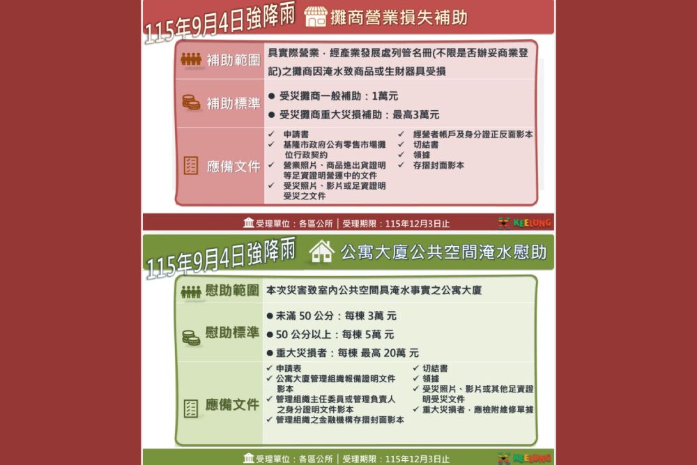 基隆0904水災擴大補助　公寓公共空間最高20萬、受災攤商最高3萬