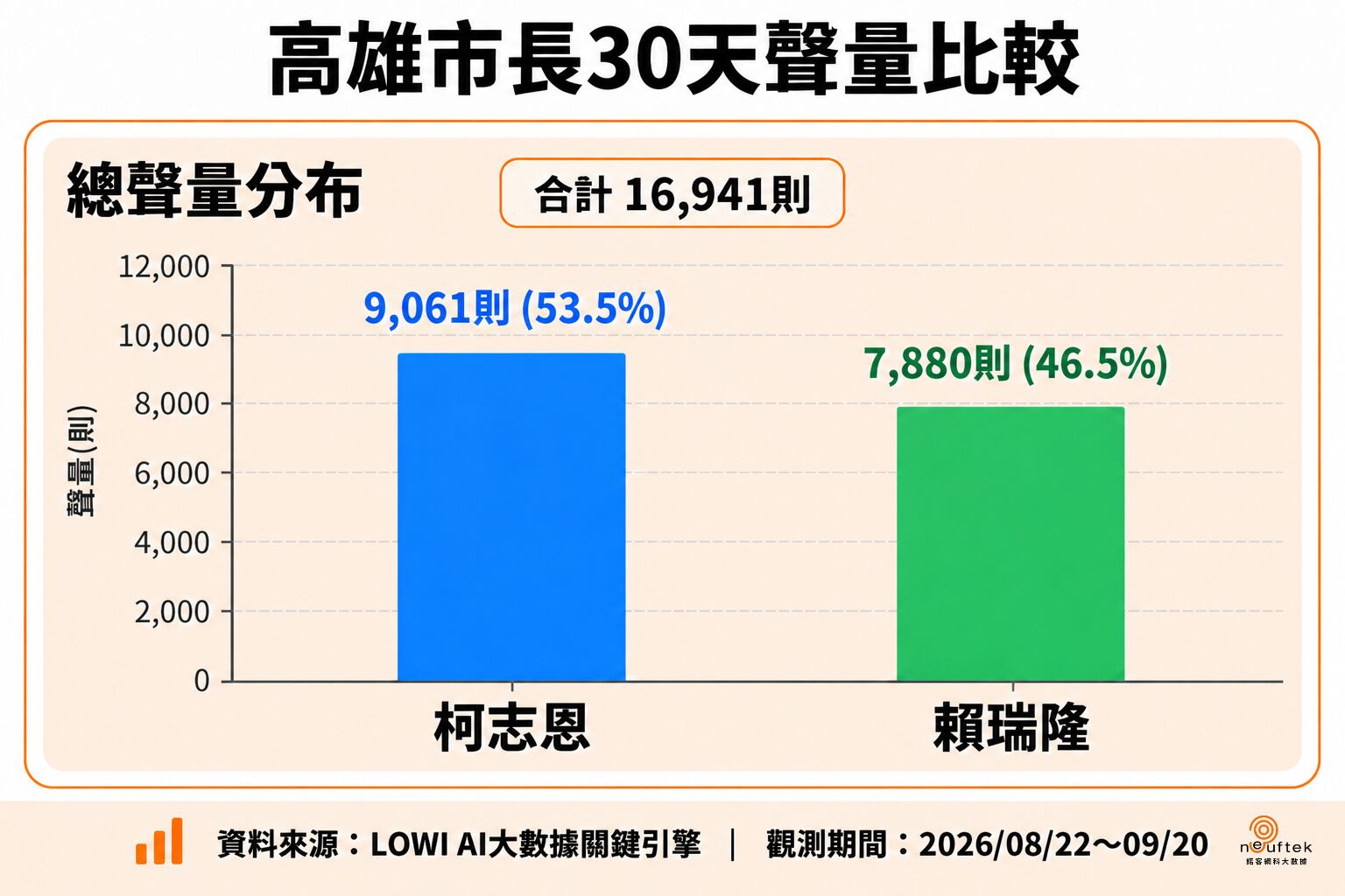 港都選情戰火升溫！藍綠陣營聲量頂峰對決，柯志恩展現強勁氣勢成焦點