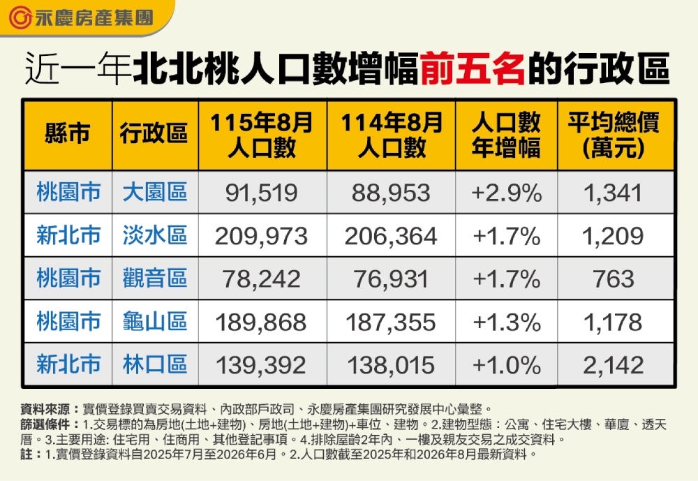 北北桃五大「人口磁吸區」揭曉　永慶房屋曝桃園這3區上榜 11