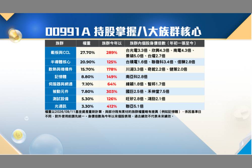 台股高檔布局Q4　主動式ETF搶AI商機　00991A成焦點 20