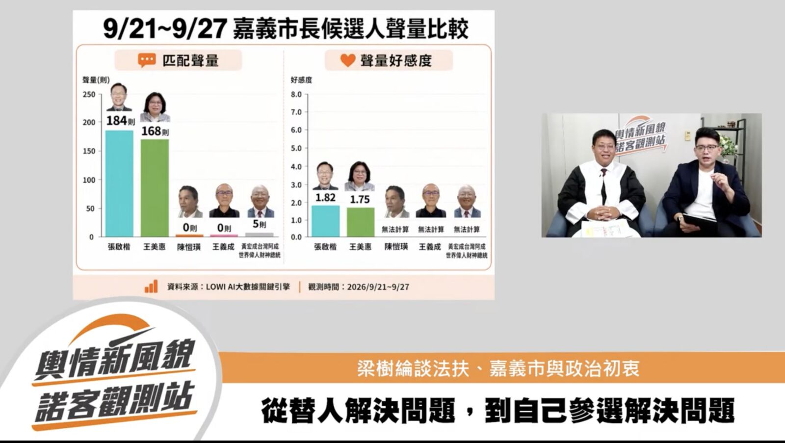 王美惠、張啓楷網路聲量好感平分秋色　梁樹綸解密嘉義市獨有「民主噴水池」