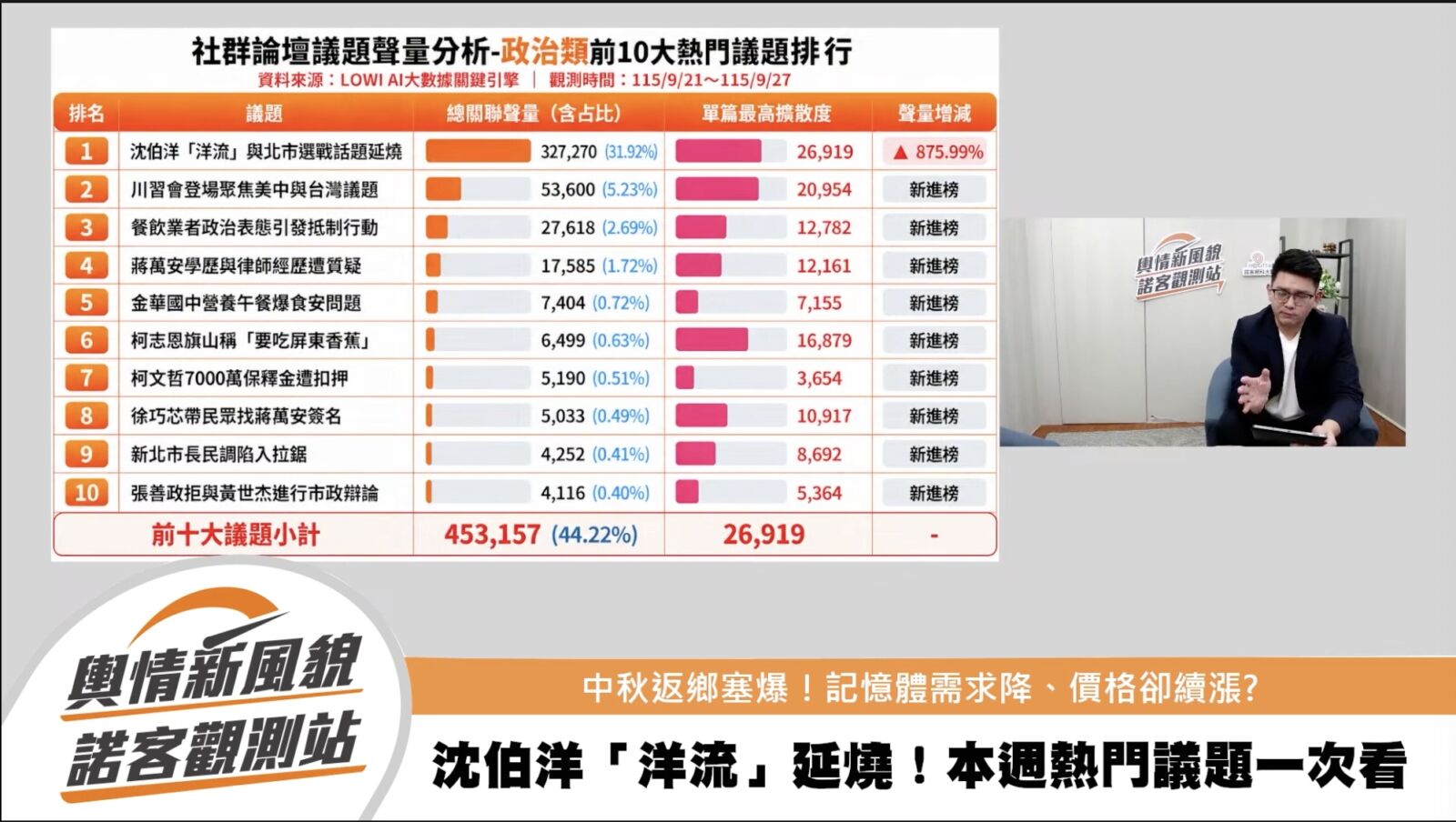 【選情快報2-1】沈伯洋相關聲量增875％　蔣豐懋：「人設檢驗戰」正式點燃