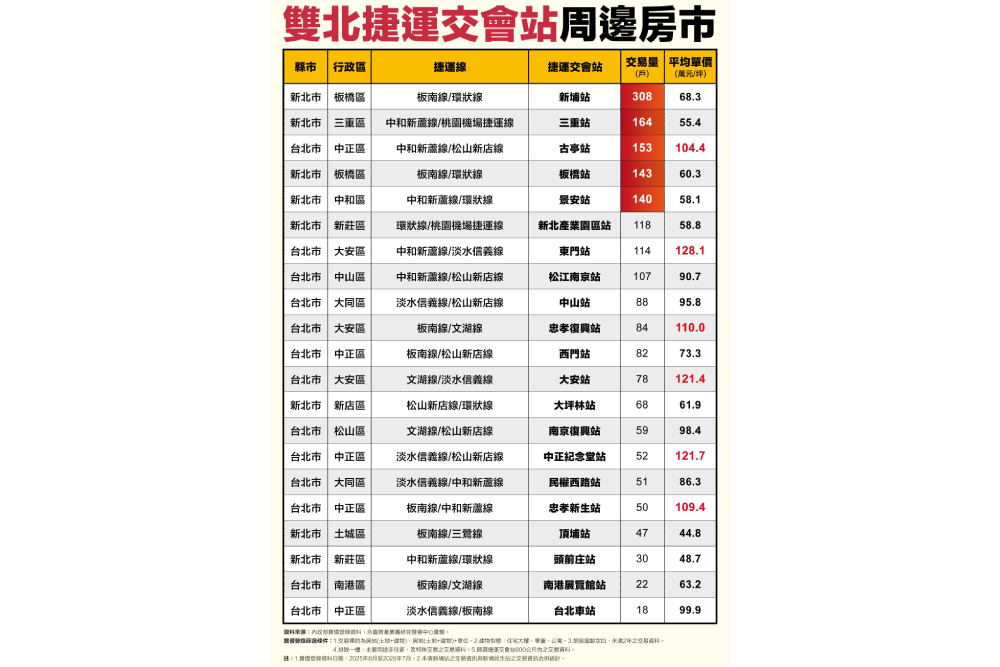 永慶房屋揭雙捷運宅熱銷站點 新北有4站上榜、三重與景安5字頭有找 12 永慶房屋揭雙捷運宅熱銷站點 新北有4站上榜、三重與景安5字頭有找 11