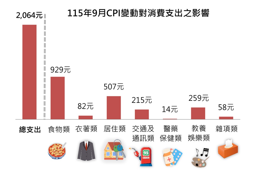 新北收入7萬元家庭　9月消費支出比去年多2064元