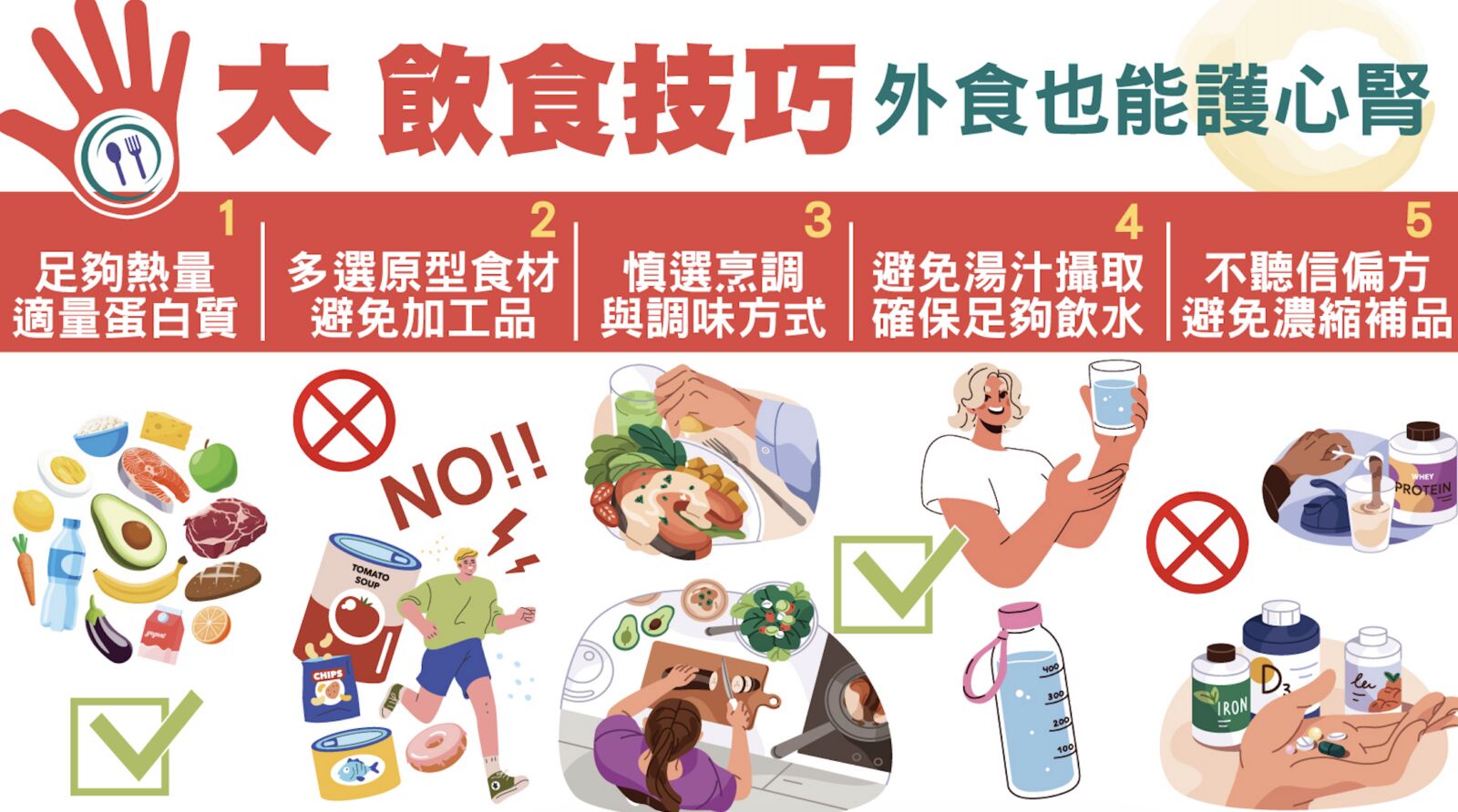 10人1腎功能異常   外食族不想吃到「洗腎」！快學五大飲食技巧