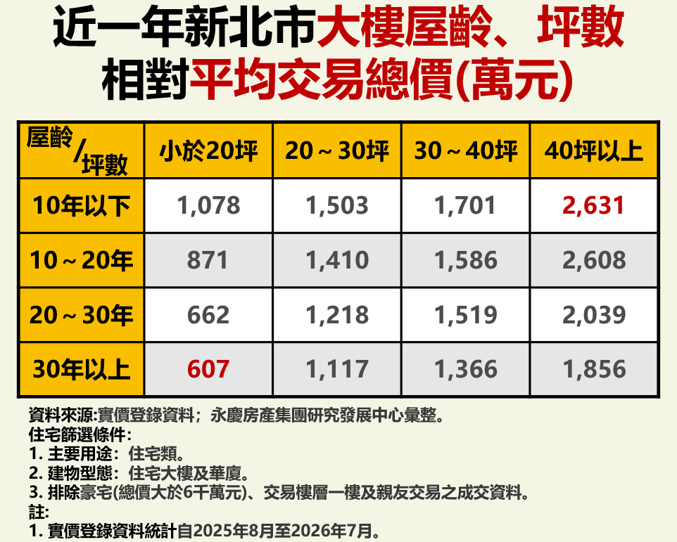新北買房想省錢?永慶房屋:屋齡換空間價差最高超過700萬 10 CNEWS195261008a012