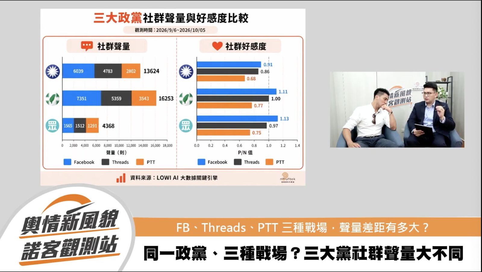 民進黨社群關聯聲量占約5成　蔣豐懋分析藍白各有挑戰
