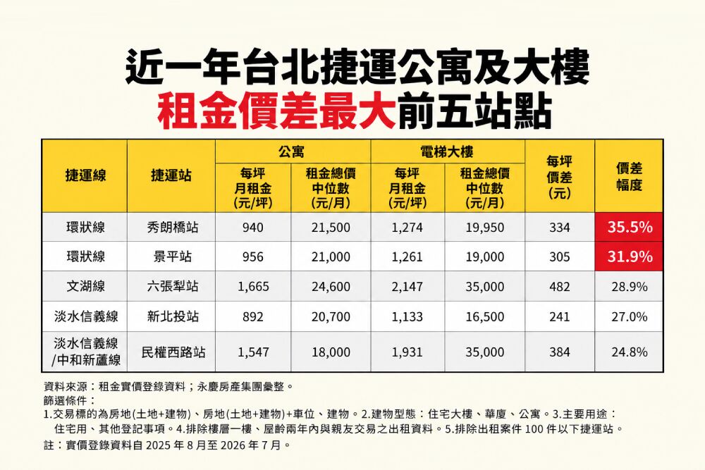 同站租公寓、大樓差很大?永慶房屋:環狀線2站大樓貴3成、亞東醫院近無價差 10 cnews207261012a02