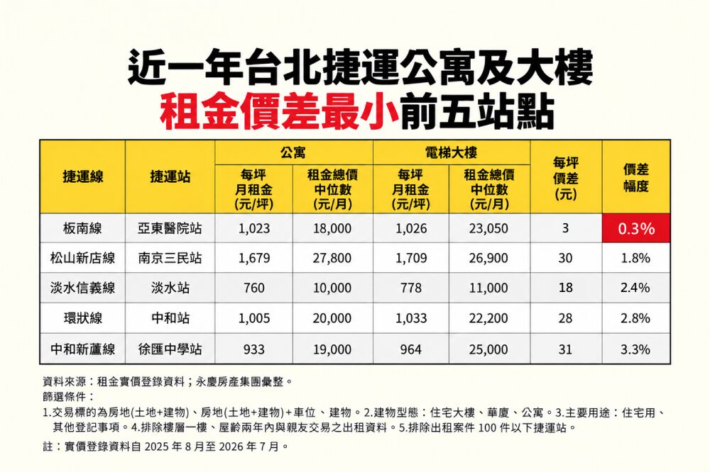 同站租公寓、大樓差很大?永慶房屋:環狀線2站大樓貴3成、亞東醫院近無價差 12 cnews207261012a04