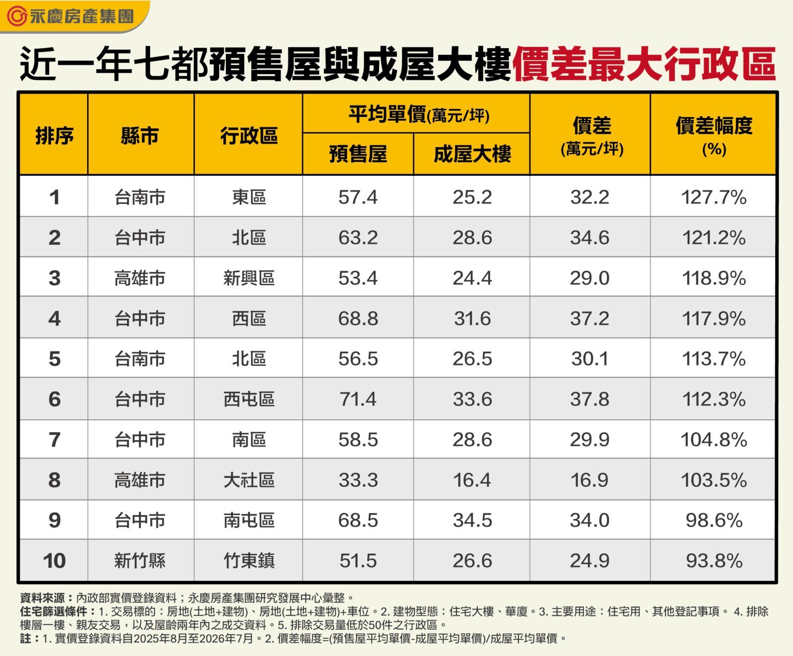 預售屋比成屋貴逾一倍 永慶房屋:價差前十大行政區中南部占9席 12 預售屋比成屋貴逾一倍 永慶房屋:價差前十大行政區中南部占9席 11