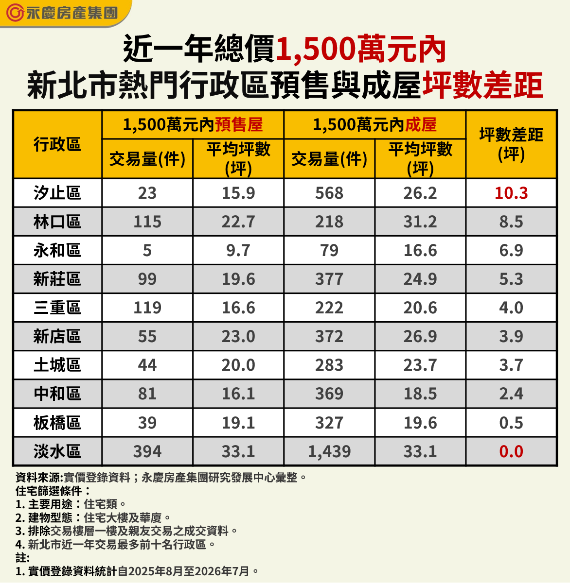 相同預算空間大不同！永慶房屋曝1,500萬買新北這區成屋比預售多10坪 11