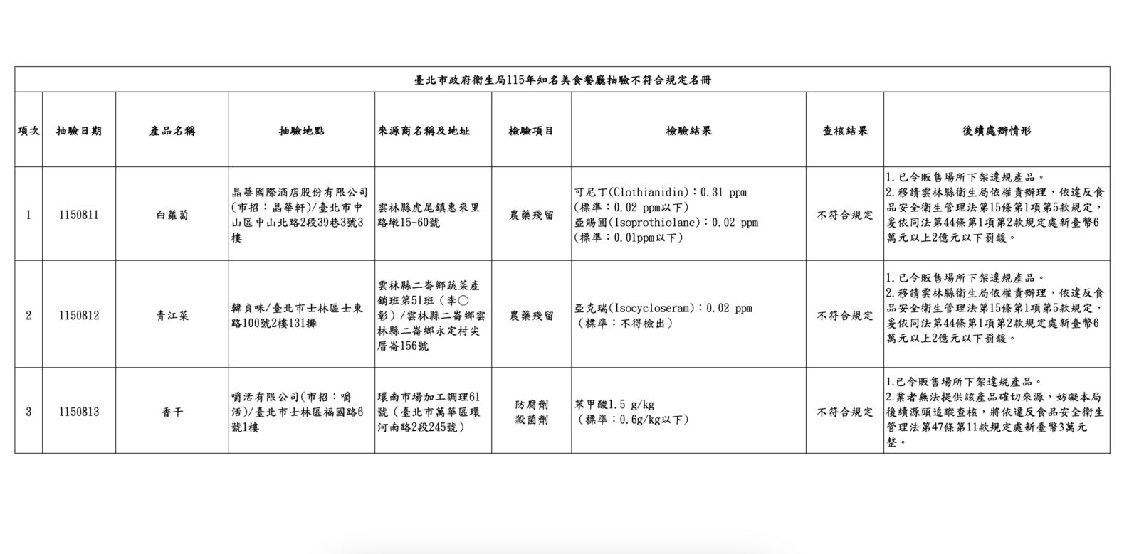 北市抽驗米其林、500盤！ 「晶華軒、韓貞味、嚼活」違規上榜 23