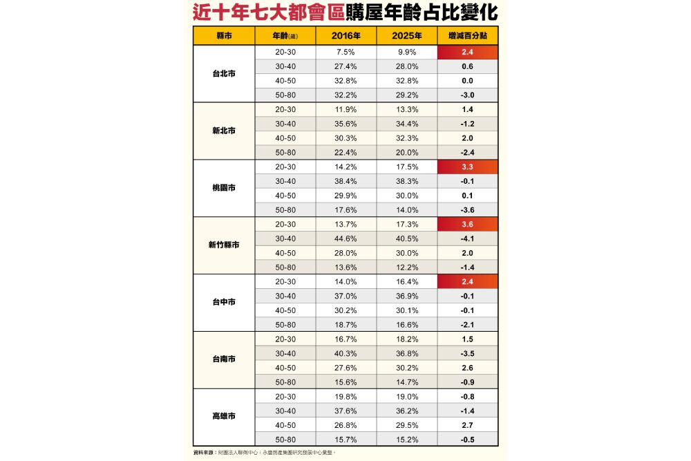 年輕人買房變多　永慶房屋揭密近10年購屋變化：新青安降低首購門檻 11