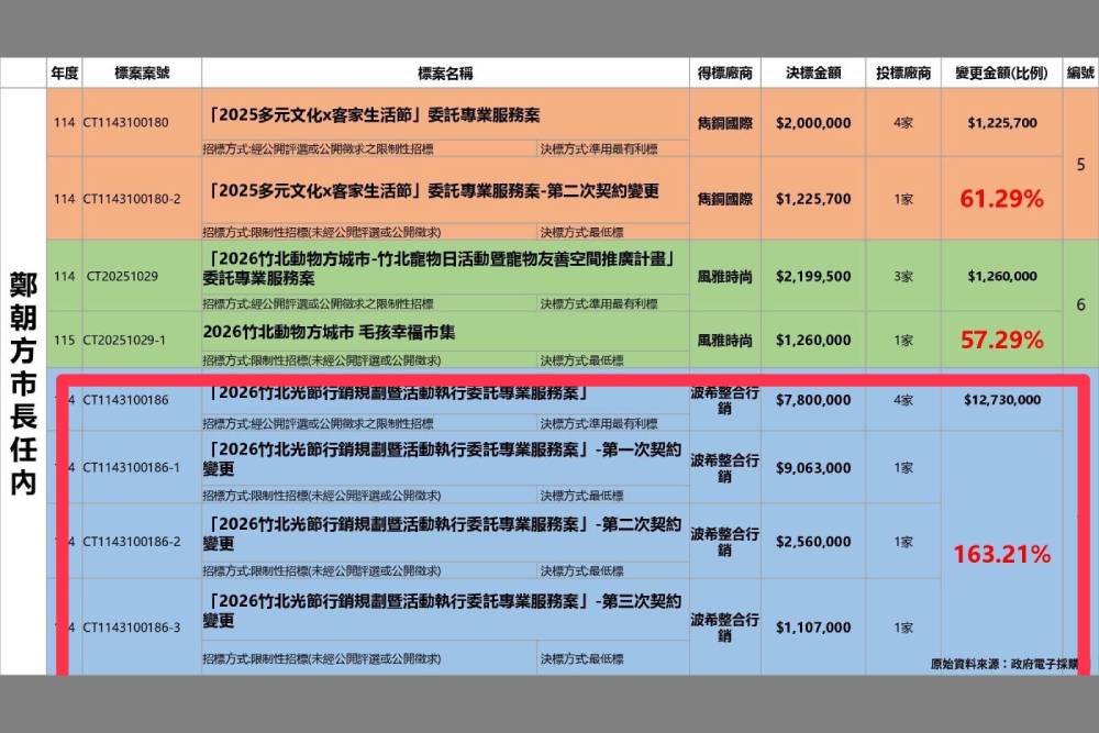 竹北活動標案追加最高191%　陳冠宇轟鄭朝方「預算膨脹術」要求說清楚