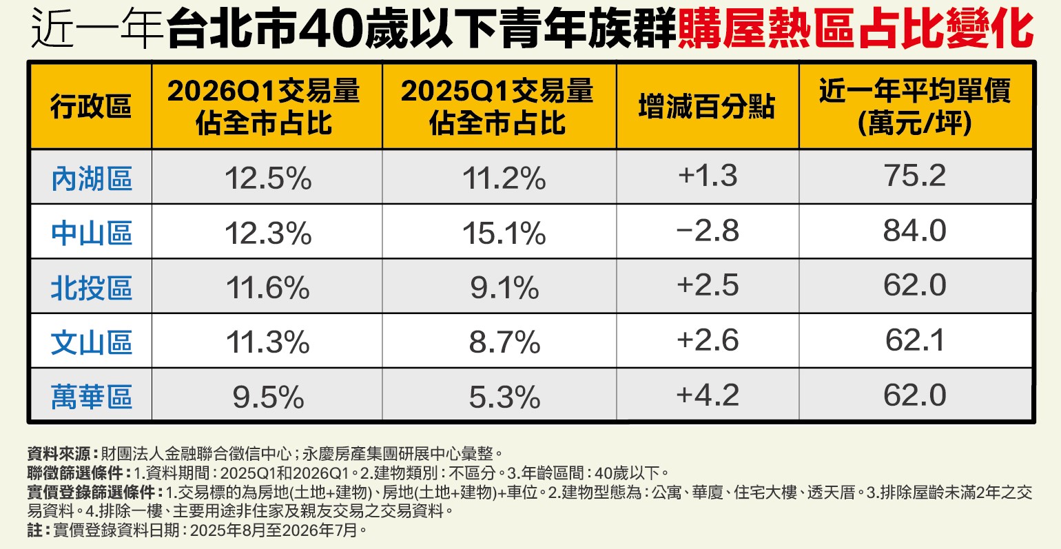 兼顧預算與通勤 永慶房屋:雙北青年買房看這幾區 16 兼顧預算與通勤 永慶房屋:雙北青年買房看這幾區 15