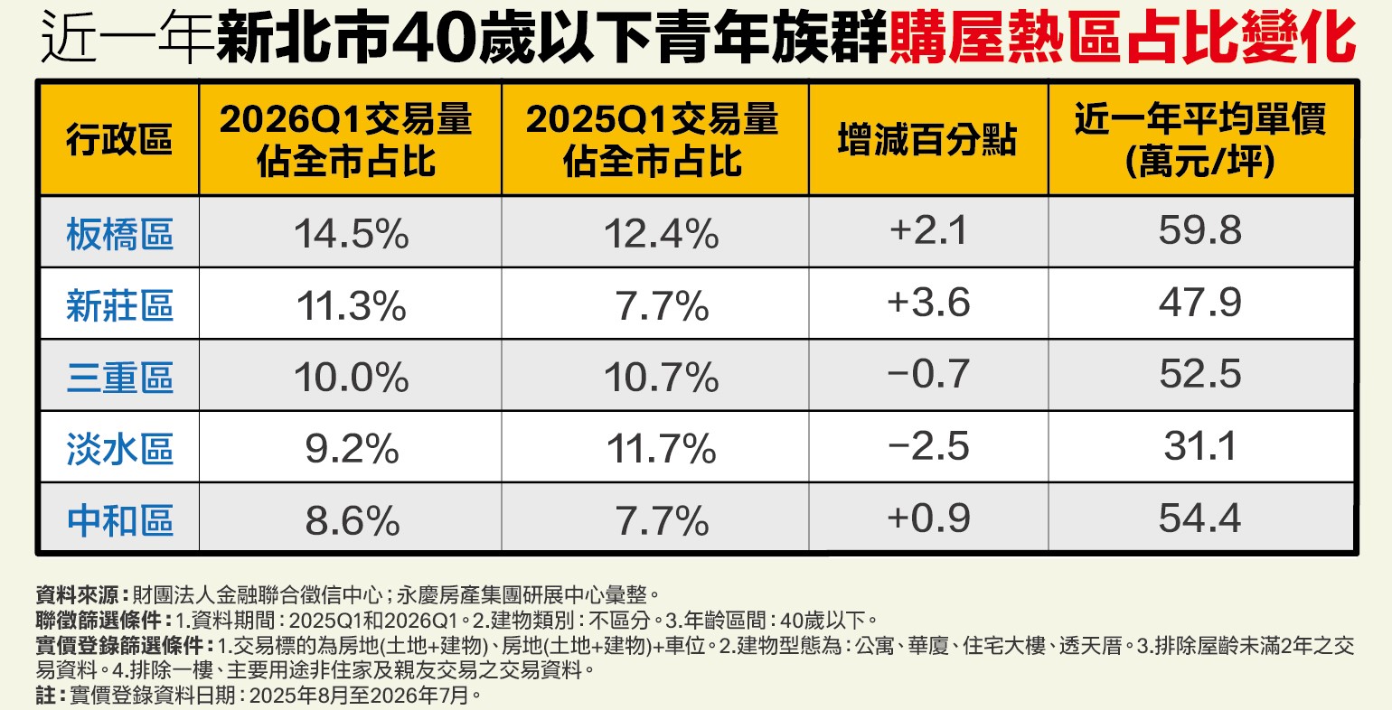 兼顧預算與通勤 永慶房屋:雙北青年買房看這幾區 18 兼顧預算與通勤 永慶房屋:雙北青年買房看這幾區 17
