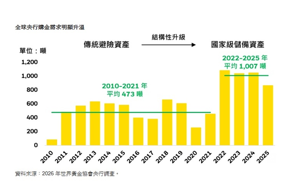 美債殖利率衝破5%　貝萊德：黃金長線需求仍在009834布局全球黃金新循環