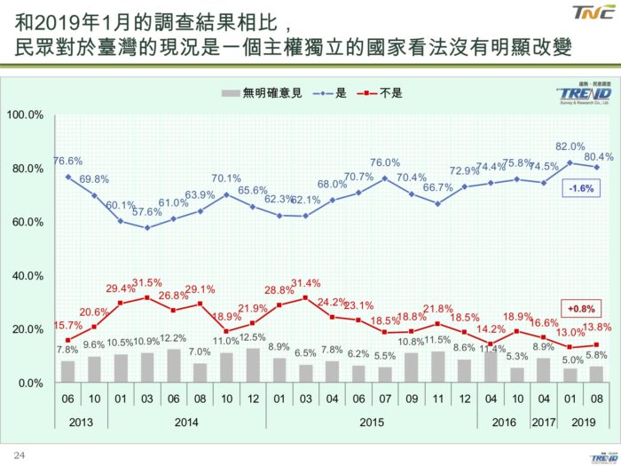 辜寬敏再批韓國瑜：政治表現還不夠格選總統   21